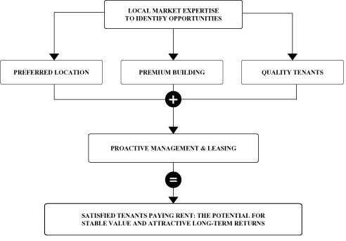 Acquisition and Operation Process